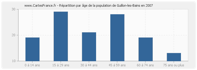 Répartition par âge de la population de Guillon-les-Bains en 2007