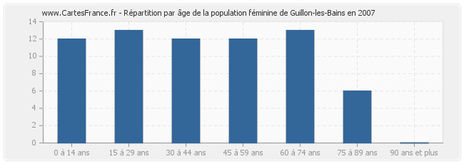 Répartition par âge de la population féminine de Guillon-les-Bains en 2007