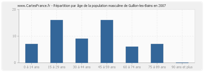 Répartition par âge de la population masculine de Guillon-les-Bains en 2007