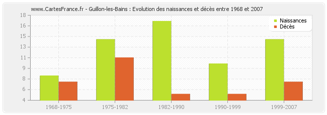 Guillon-les-Bains : Evolution des naissances et décès entre 1968 et 2007