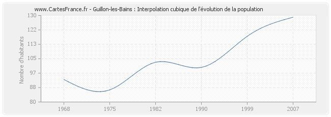 Guillon-les-Bains : Interpolation cubique de l'évolution de la population