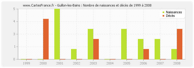 Guillon-les-Bains : Nombre de naissances et décès de 1999 à 2008