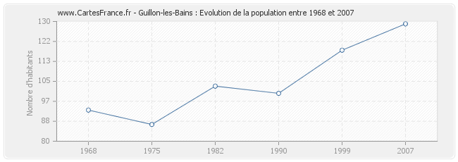 Population Guillon-les-Bains