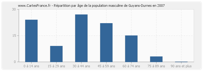 Répartition par âge de la population masculine de Guyans-Durnes en 2007