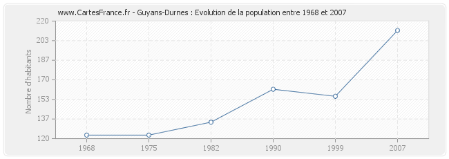 Population Guyans-Durnes