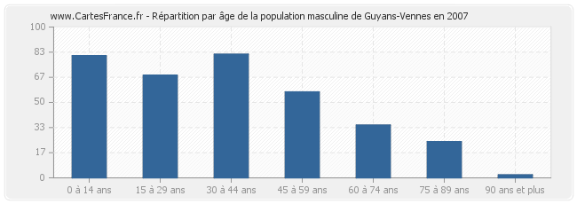 Répartition par âge de la population masculine de Guyans-Vennes en 2007