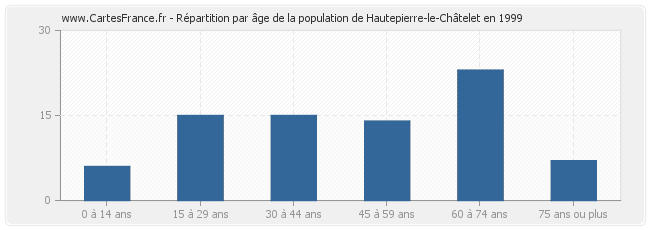 Répartition par âge de la population de Hautepierre-le-Châtelet en 1999