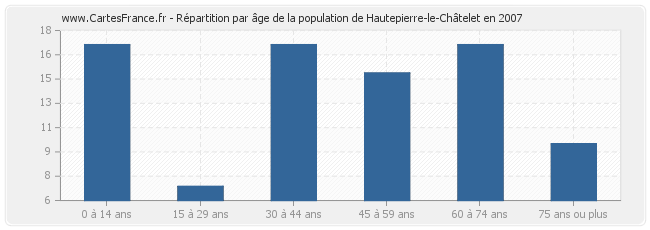 Répartition par âge de la population de Hautepierre-le-Châtelet en 2007