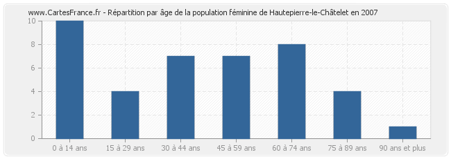 Répartition par âge de la population féminine de Hautepierre-le-Châtelet en 2007