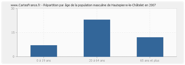 Répartition par âge de la population masculine de Hautepierre-le-Châtelet en 2007