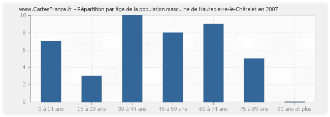 Répartition par âge de la population masculine de Hautepierre-le-Châtelet en 2007