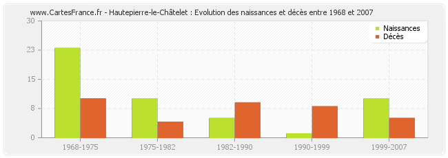 Hautepierre-le-Châtelet : Evolution des naissances et décès entre 1968 et 2007