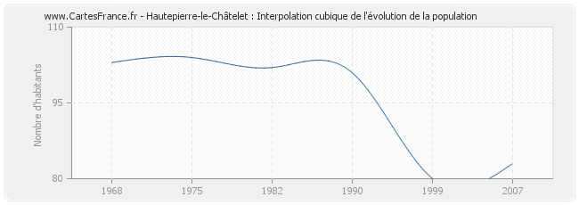 Hautepierre-le-Châtelet : Interpolation cubique de l'évolution de la population