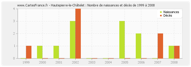 Hautepierre-le-Châtelet : Nombre de naissances et décès de 1999 à 2008