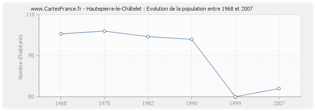 Population Hautepierre-le-Châtelet