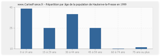 Répartition par âge de la population de Hauterive-la-Fresse en 1999