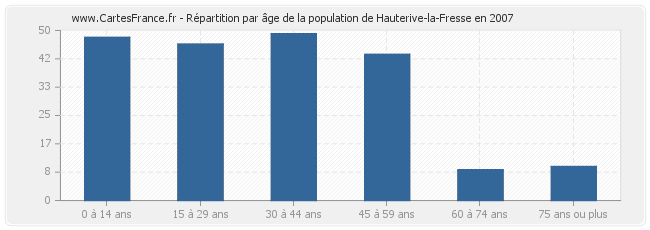 Répartition par âge de la population de Hauterive-la-Fresse en 2007