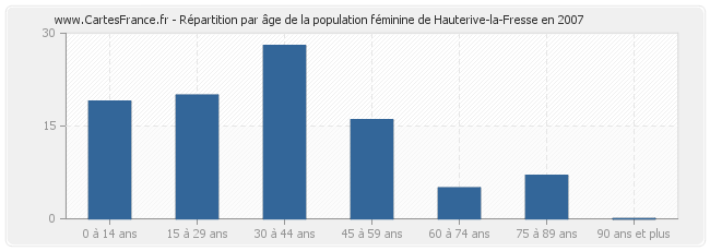 Répartition par âge de la population féminine de Hauterive-la-Fresse en 2007