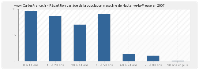 Répartition par âge de la population masculine de Hauterive-la-Fresse en 2007