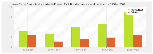 Hauterive-la-Fresse : Evolution des naissances et décès entre 1968 et 2007