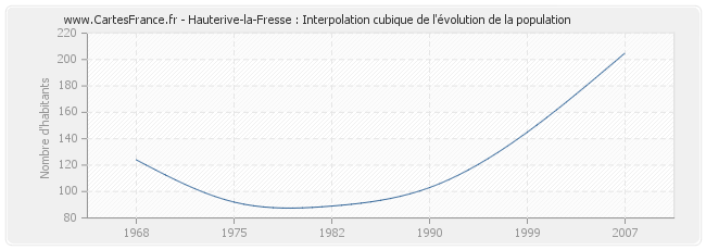 Hauterive-la-Fresse : Interpolation cubique de l'évolution de la population