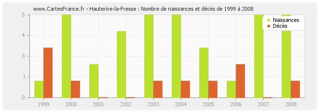 Hauterive-la-Fresse : Nombre de naissances et décès de 1999 à 2008