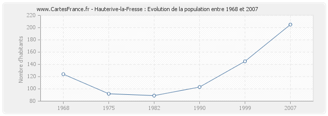 Population Hauterive-la-Fresse