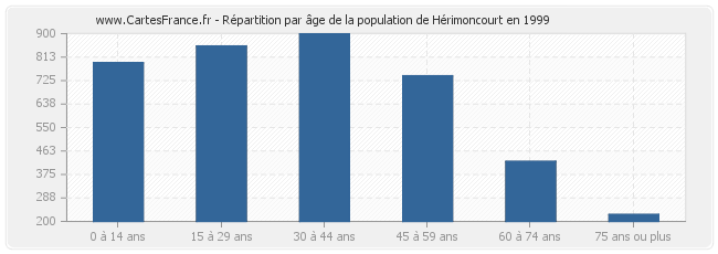 Répartition par âge de la population de Hérimoncourt en 1999