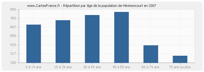 Répartition par âge de la population de Hérimoncourt en 2007