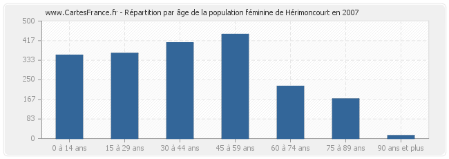 Répartition par âge de la population féminine de Hérimoncourt en 2007