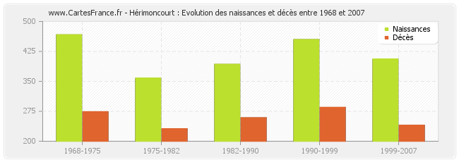 Hérimoncourt : Evolution des naissances et décès entre 1968 et 2007