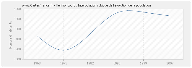 Hérimoncourt : Interpolation cubique de l'évolution de la population