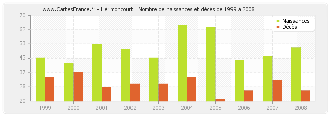 Hérimoncourt : Nombre de naissances et décès de 1999 à 2008