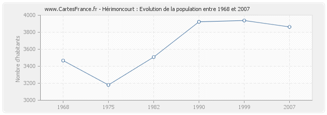Population Hérimoncourt
