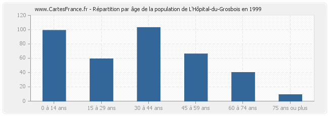 Répartition par âge de la population de L'Hôpital-du-Grosbois en 1999
