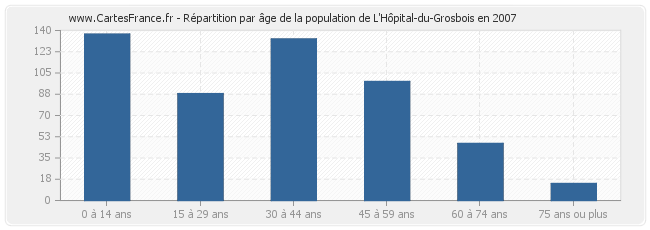 Répartition par âge de la population de L'Hôpital-du-Grosbois en 2007