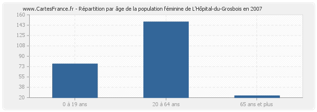 Répartition par âge de la population féminine de L'Hôpital-du-Grosbois en 2007