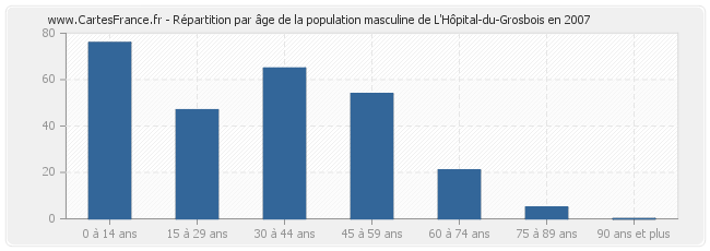Répartition par âge de la population masculine de L'Hôpital-du-Grosbois en 2007