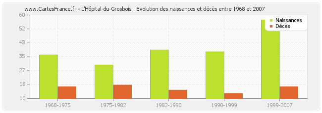 L'Hôpital-du-Grosbois : Evolution des naissances et décès entre 1968 et 2007