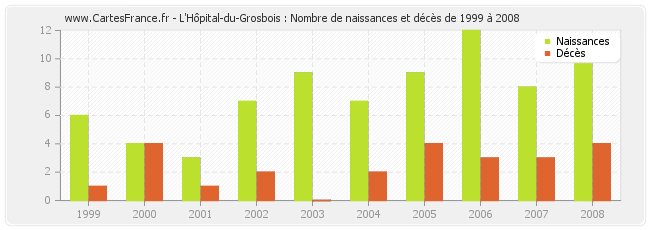 L'Hôpital-du-Grosbois : Nombre de naissances et décès de 1999 à 2008