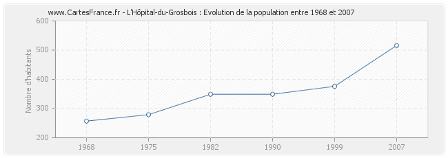 Population L'Hôpital-du-Grosbois