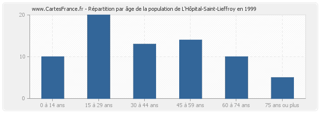 Répartition par âge de la population de L'Hôpital-Saint-Lieffroy en 1999