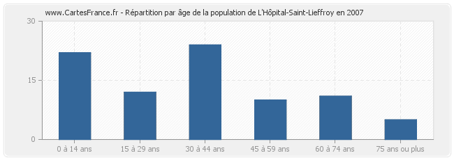 Répartition par âge de la population de L'Hôpital-Saint-Lieffroy en 2007