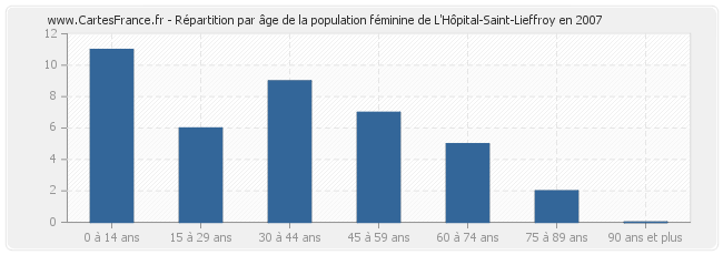 Répartition par âge de la population féminine de L'Hôpital-Saint-Lieffroy en 2007