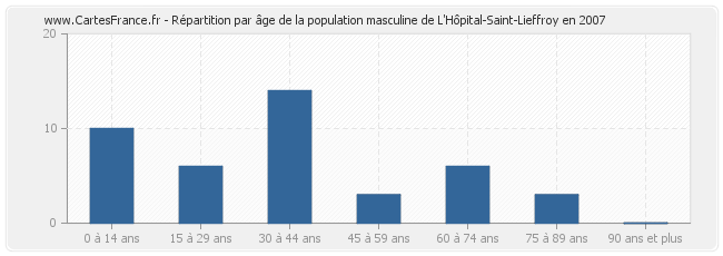 Répartition par âge de la population masculine de L'Hôpital-Saint-Lieffroy en 2007