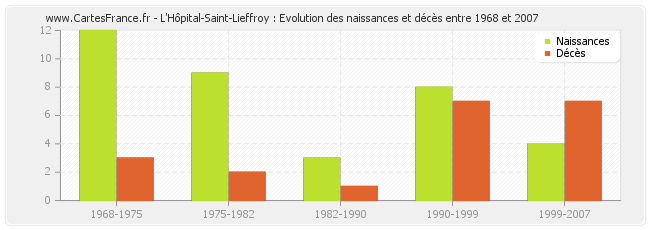 L'Hôpital-Saint-Lieffroy : Evolution des naissances et décès entre 1968 et 2007