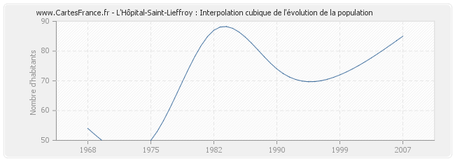 L'Hôpital-Saint-Lieffroy : Interpolation cubique de l'évolution de la population