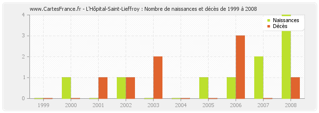 L'Hôpital-Saint-Lieffroy : Nombre de naissances et décès de 1999 à 2008