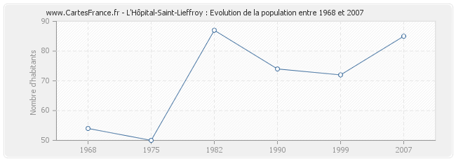 Population L'Hôpital-Saint-Lieffroy