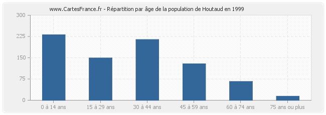 Répartition par âge de la population de Houtaud en 1999
